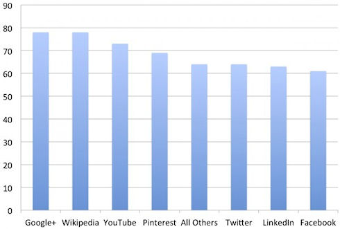 Google+ удовлетворяет лучше других