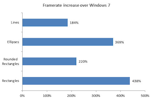 Сравнительные графики скорости работы Windows 8 и Windows 7