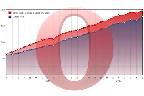 Opera Mobile и Opera Mini пользуются более 200 млн человек