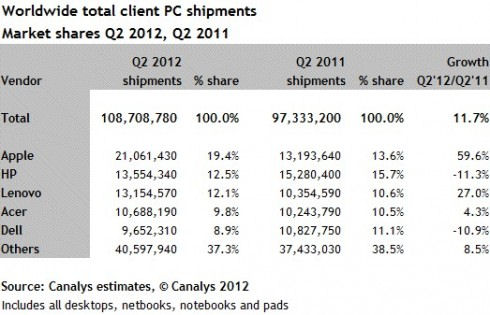 Apple обходит HP на рынке PC