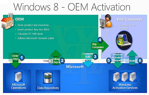 Microsoft изменит процесс активации Windows 8 OEM