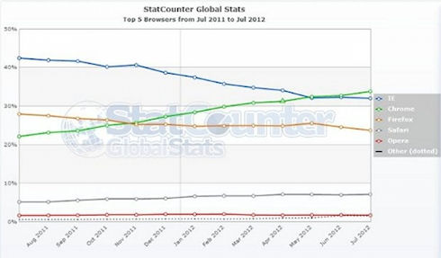 Браузер Chrome – самый популярный браузер в мире