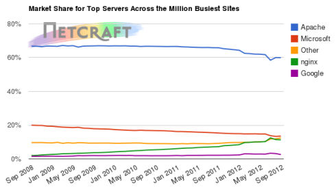 Netcraft подсчитала сайты в сети Интернет