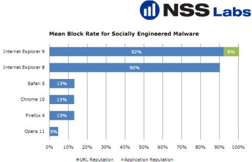 Internet Explorer – самый безопасный браузер по версии компании NSS Labs