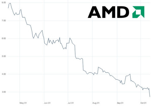 Отрицательная динамика AMD