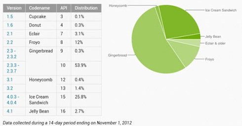 Android 2.3 Gingerbread по-прежнему в лидерах