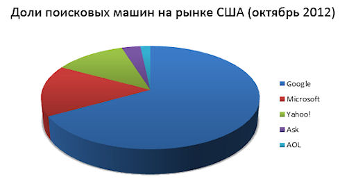 Google – абсолютный лидер среди поисковиков в США