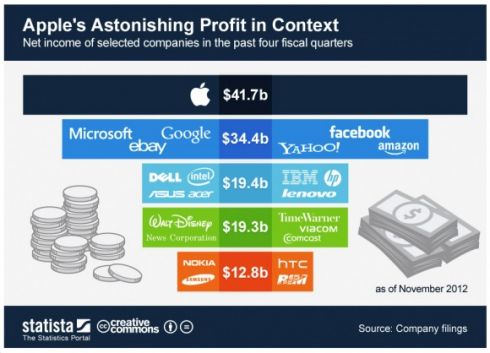 Apple заработала больше всех в 2012 году