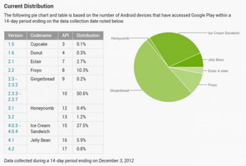 Android Jelly Bean набирает обороты
