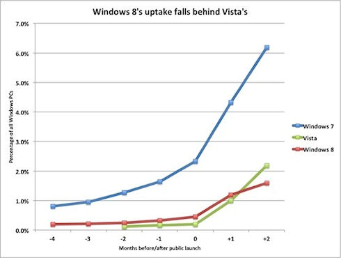 Эксперты предрекают Windows 8 судьбу Windows Vista