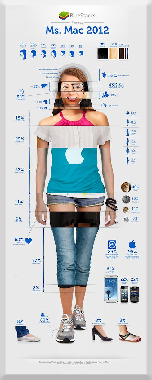 Владелицы компьютеров Mac предпочитают смартфоны на Android