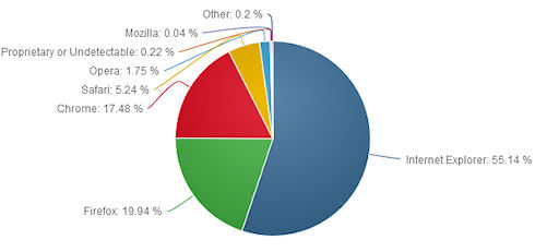 В рейтинге браузеров лидирует Internet Explorer
