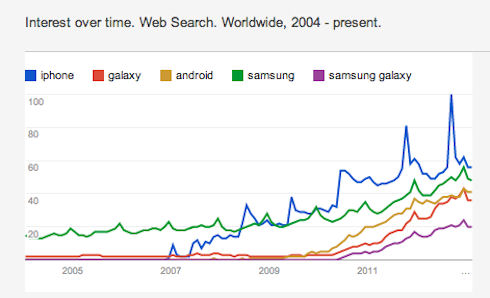 «Galaxy» популярнее «Android»