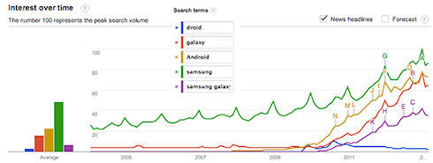 «Galaxy» популярнее «Android»