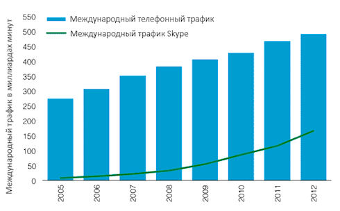 В 2012 году Skype обработал 30% мирового телефонного трафика