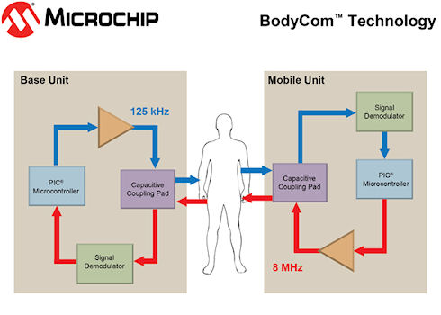 Технология BodyCom использует человека для передачи данных