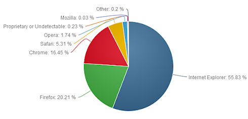 Internet Explorer 10 завоевывает популярность