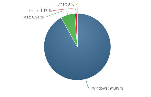 Доля Windows 8 растет