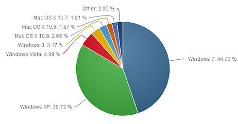Доля Windows 8 растет