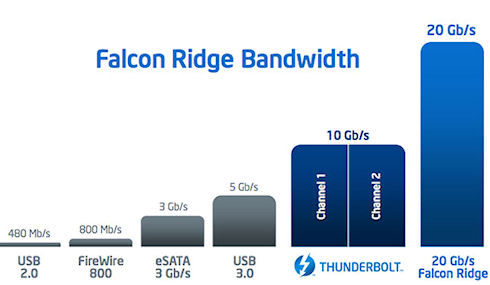 Intel готовит Thunderbolt со скоростью передачи данных 20 Гбит/с