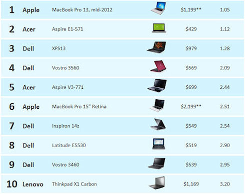 MacBook Pro 13 – лучшая модель для установки ОС Windows