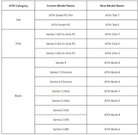 «ATIV» - новое название Windows-компьютеров Samsung