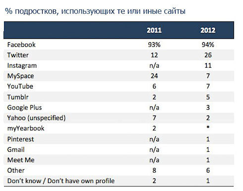 Молодежь мигрирует из Facebook в Twitter