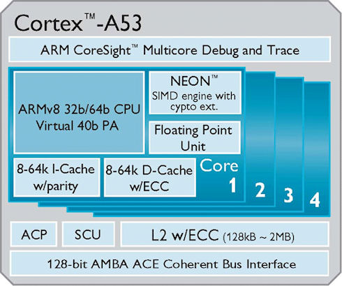 LG Electronics берет на вооружение ARM Cortex-A50