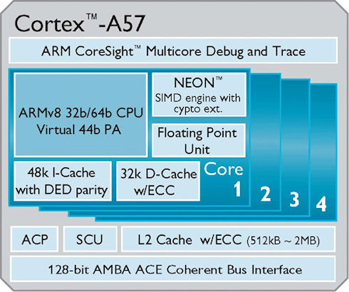 LG Electronics берет на вооружение ARM Cortex-A50