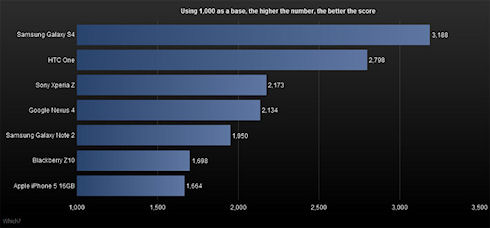 Samsung Galaxy S4 в два раза быстрее Apple iPhone 5
