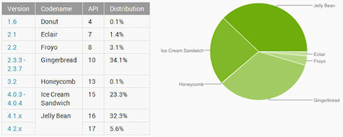 Jelly Bean стала самой популярной версией ОС Android