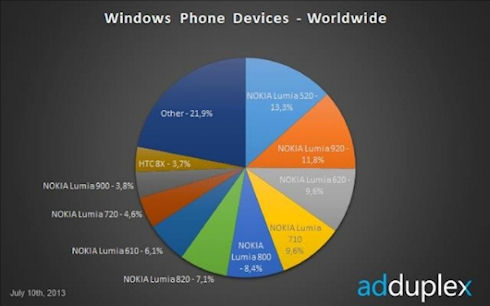 Nokia Lumia 520 стала самым популярным WP-смартфоном в мире