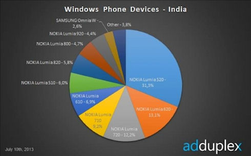 Nokia Lumia 520 стала самым популярным WP-смартфоном в мире