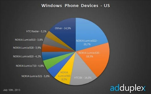 Nokia Lumia 520 стала самым популярным WP-смартфоном в мире