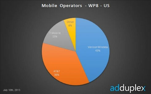 Nokia Lumia 520 стала самым популярным WP-смартфоном в мире