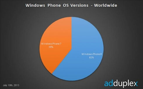 Nokia Lumia 520 стала самым популярным WP-смартфоном в мире