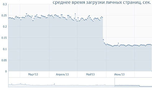 «ВКонтакте» создала собственный язык программирования на базе PHP