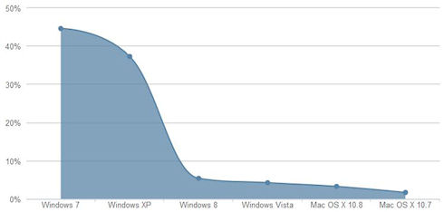 Windows 8.1 – последняя надежда Microsoft?