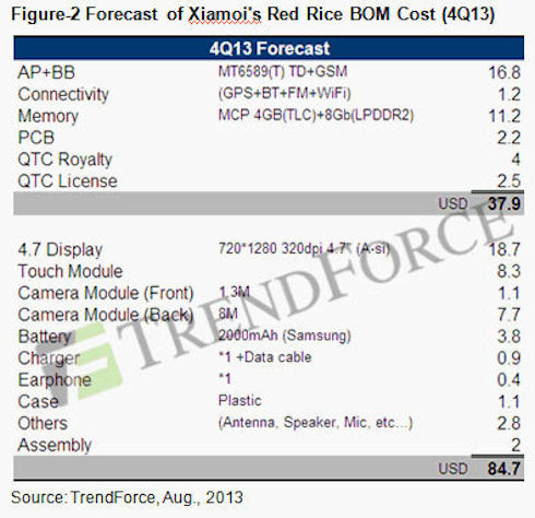 Xiaomi Red Rice – ультрадешевый китайский смартфон