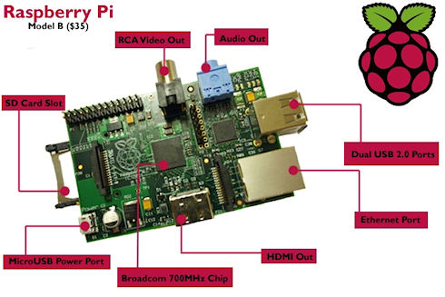 В мире продано 2,5 млн компьютеров Raspberry Pi серии «B»