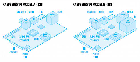 В мире продано 2,5 млн компьютеров Raspberry Pi серии «B»