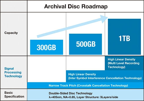 300-гигабайтные оптические диски Archival Disc от Sony и Panasonic