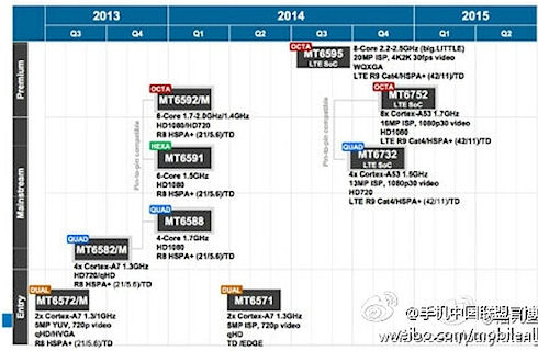 MediaTek MT6591 – шестиядерный мобильный процессор