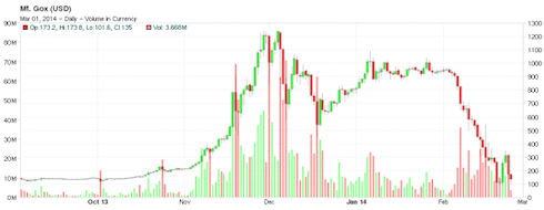 Старейшая биржа Bitcoin Mt.Gox обанкротилась