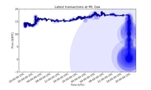Старейшая биржа Bitcoin Mt.Gox обанкротилась