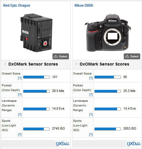 Кинокамера RED Epic Dragon превзошла по тестам зеркалку Nikon D800