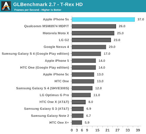 iPhone 5S превзошел по производительности Galaxy S4