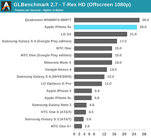 iPhone 5S превзошел по производительности Galaxy S4