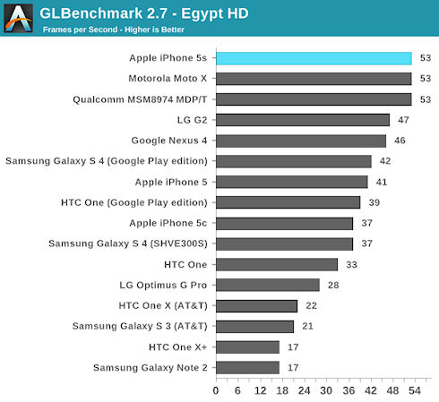 iPhone 5S превзошел по производительности Galaxy S4
