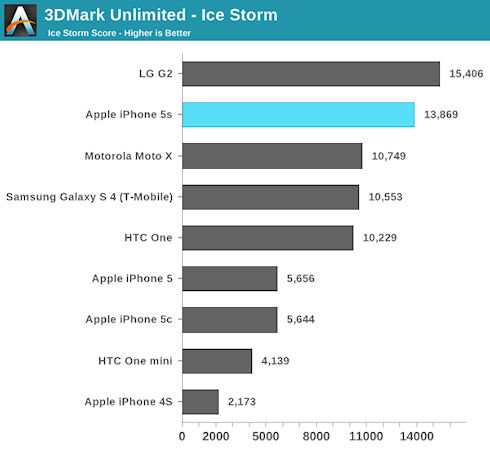 iPhone 5S превзошел по производительности Galaxy S4
